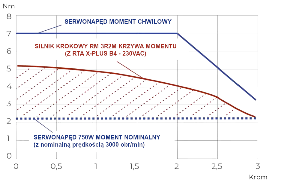 Porównanie momentu silnika krokowego i serwonapędu