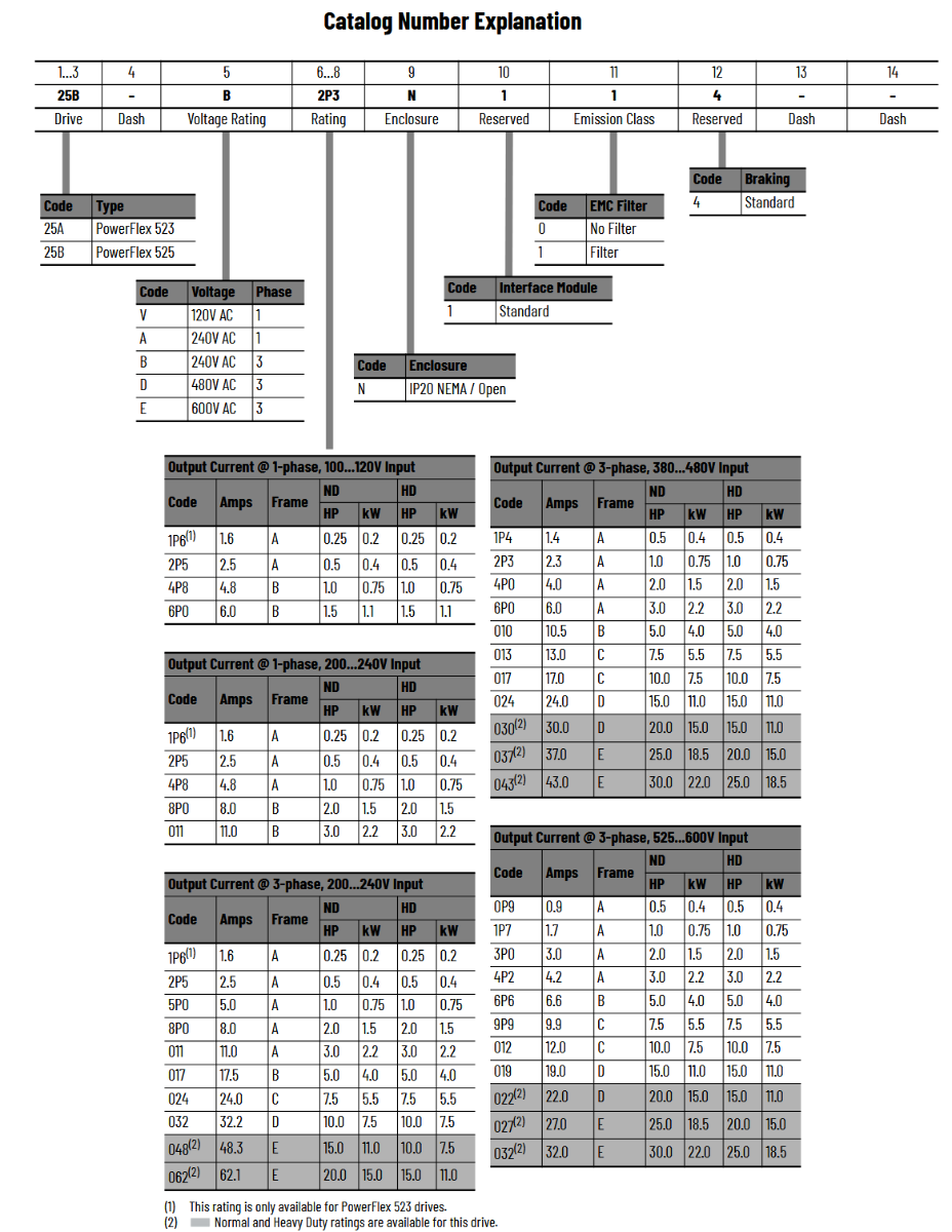 PowerFlex Catalog Number Explanation