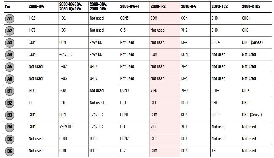 Rozkład pinów 2080-IF2