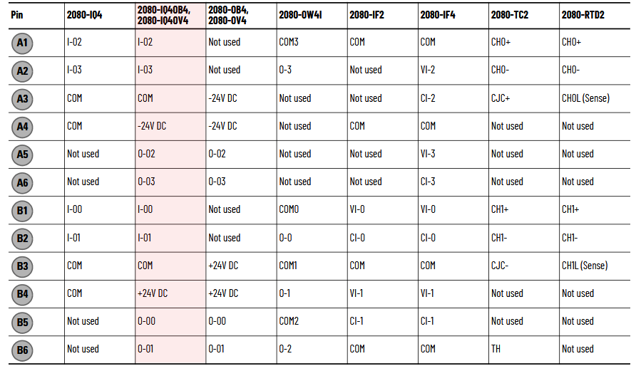 Rozkład pinów 2080-IQ4OB4