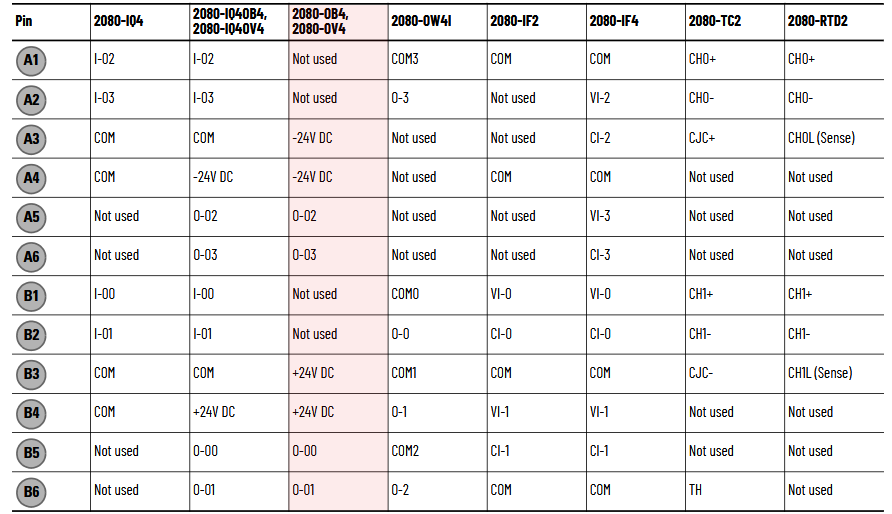Rozkład pinów 2080-OB4