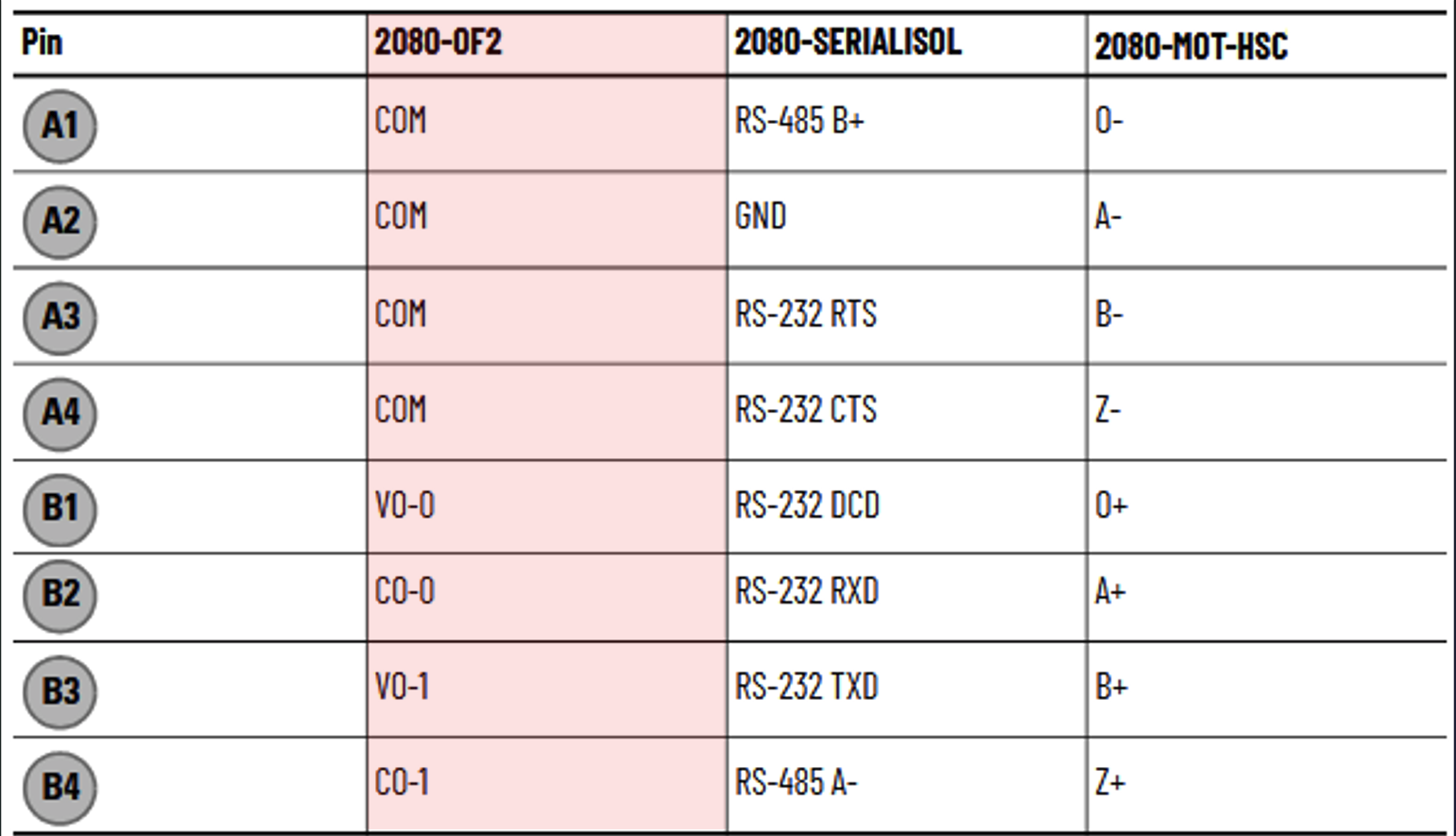 Rozkład pinów 2080-OF2