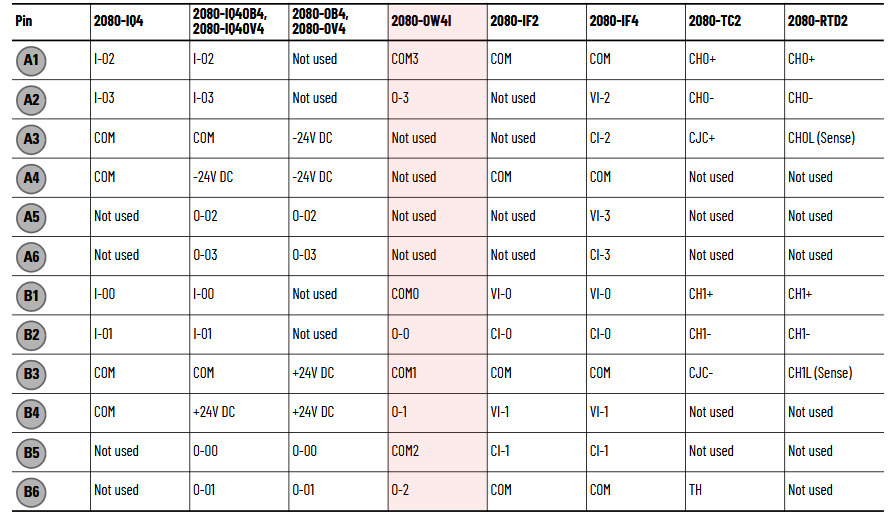 Rozkład pinów 2080-OW4I