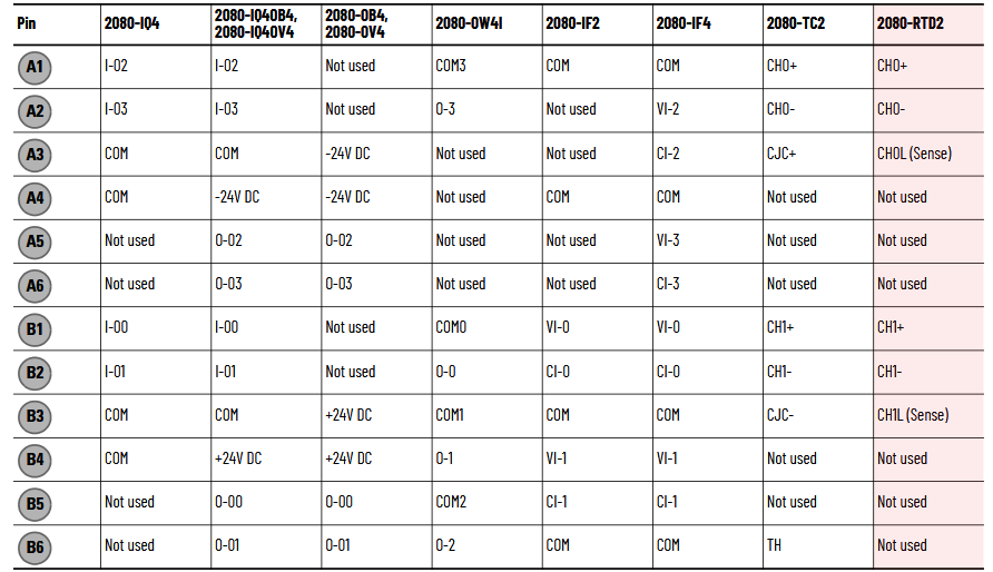 Rozkład pinów modułu 2080-RTD2