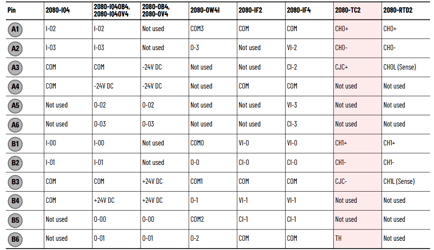 Rozkład pinów modułu 2080-TC2