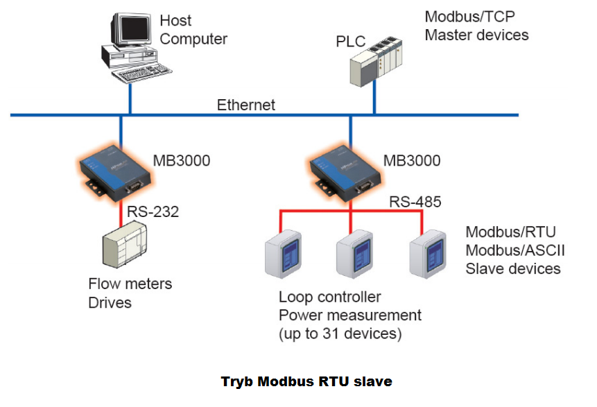 Tryb pracy Modbus RTU Slave