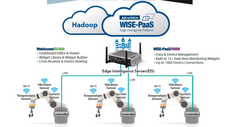 Edge Computing z rozwiązaniami Advantech 