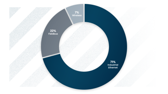 protokół przemysłowy