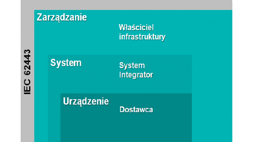 Cyberbezpieczeństwo przemysłowych sieci Ethernet – standard IEC 62443