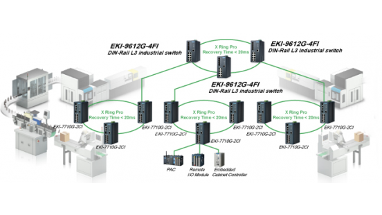 Funkcje zarządzalnych switchy z serii EKI firmy Advantech