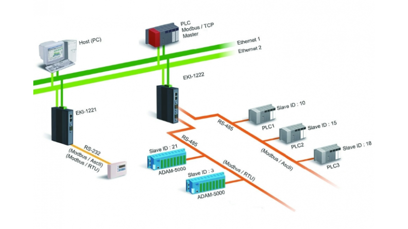 Uniwersalne konwertery Modbus TCP/RTU/ASCII