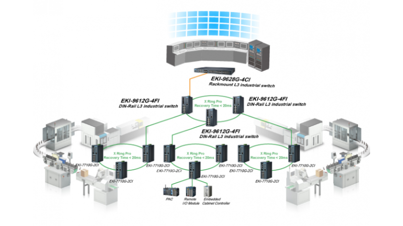 Funkcje zarządzalnych switchy z serii EKI firmy Advantech