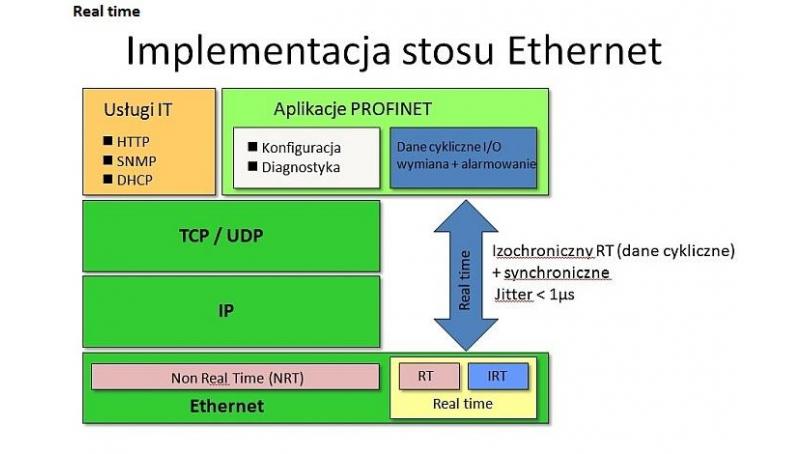 Wykorzystanie komunikacji Profinet w sieciach opartych o switche Moxa