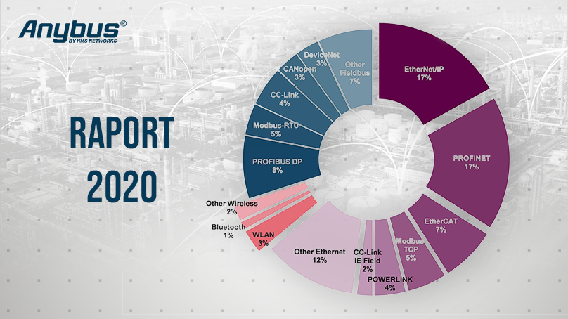 Przemysłowe protokoły sieciowe 2020 – raport HMS