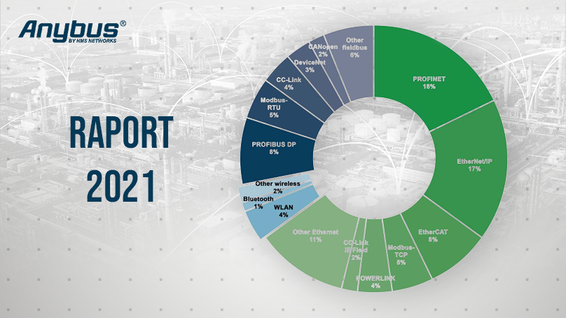 Raport popularności protokołów przemysłowych - 2021