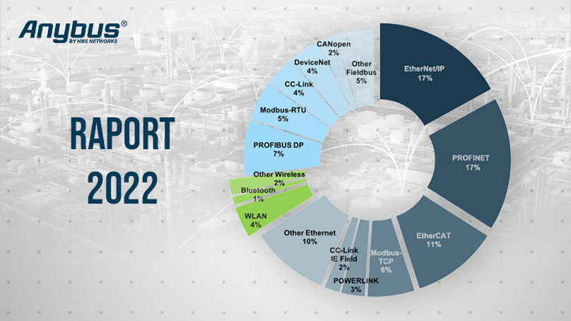Raport popularności protokołów przemysłowych - 2022