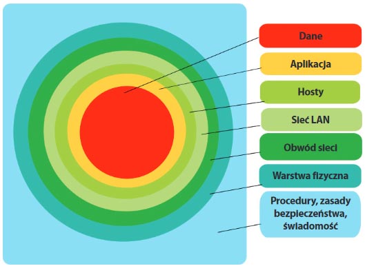 Defense In Depth – taktyka wielowarstwowej ochrony systemu IT
