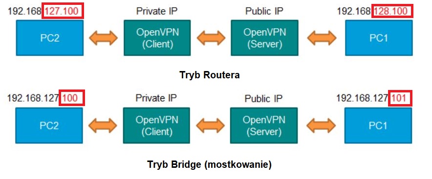 OpenVPN -Tryby pracy Serwera VPN