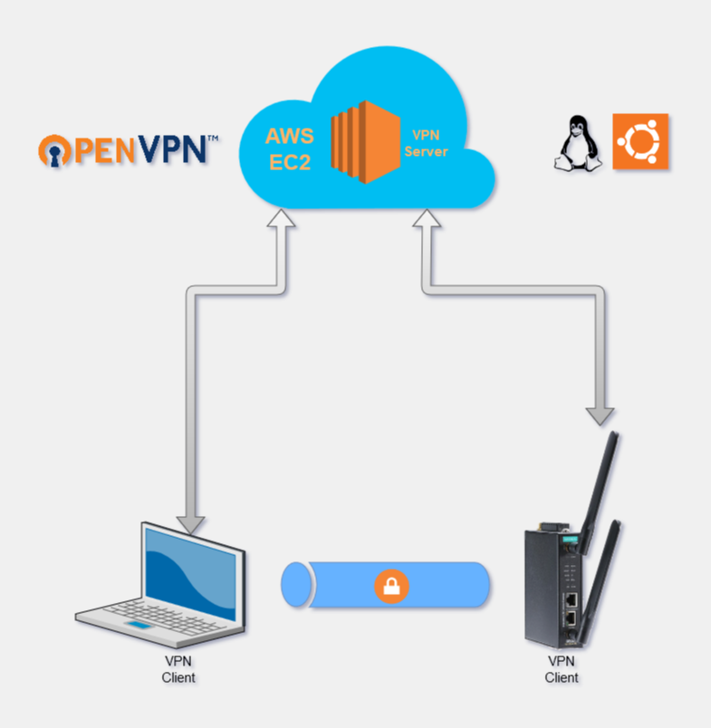 OPENVPN_AWS_Topologia