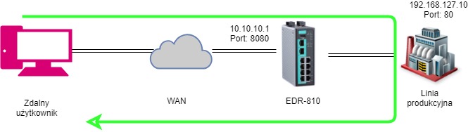 port forward