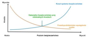 balans-pomiedzy-kosztami-systemu-bezpieczenstwa-a-ocena-ryzyka