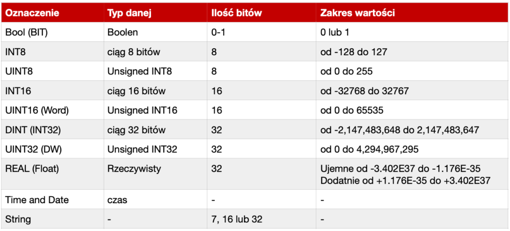 typy zmiennych PLC