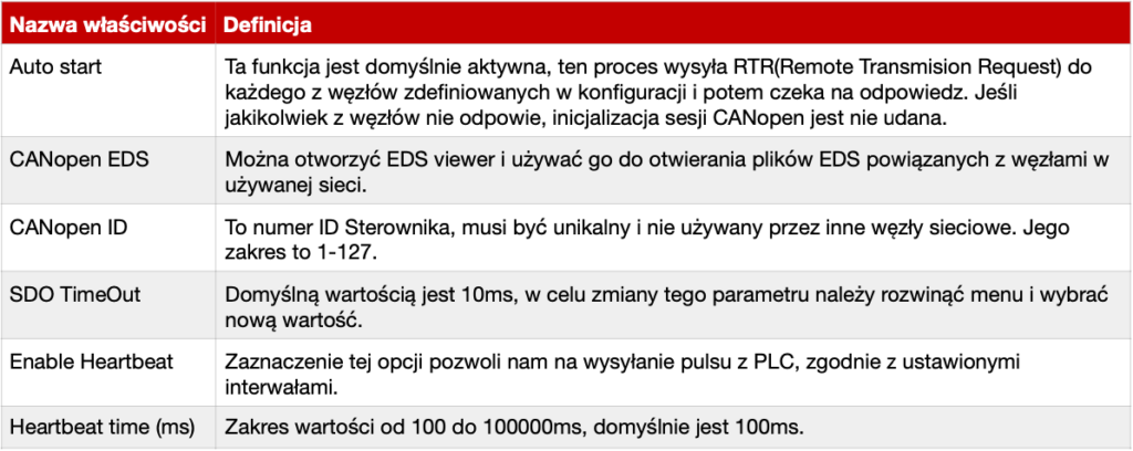 Właściwości CANopen