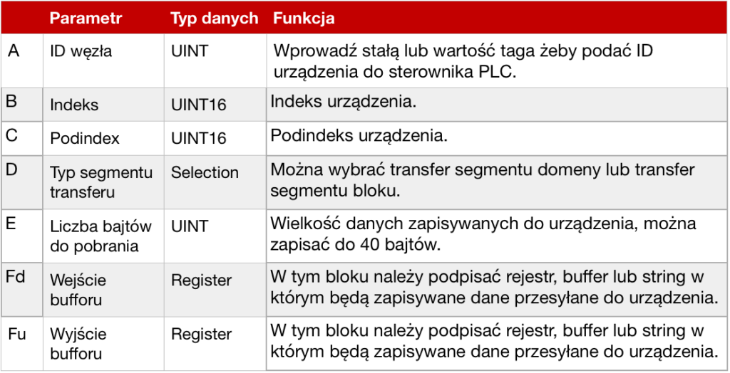 Parametry bloków SDO