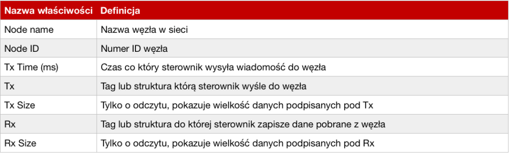 parametry węzłów UniCAN