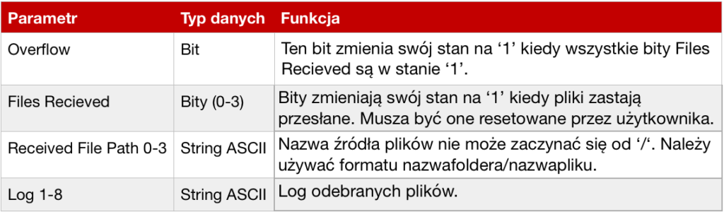 Opis zmiennych serwera FTP