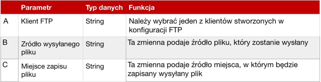 Opis parametrów bloku FTP Send