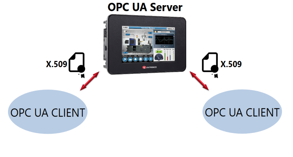 Schemat komunikacji po OPC