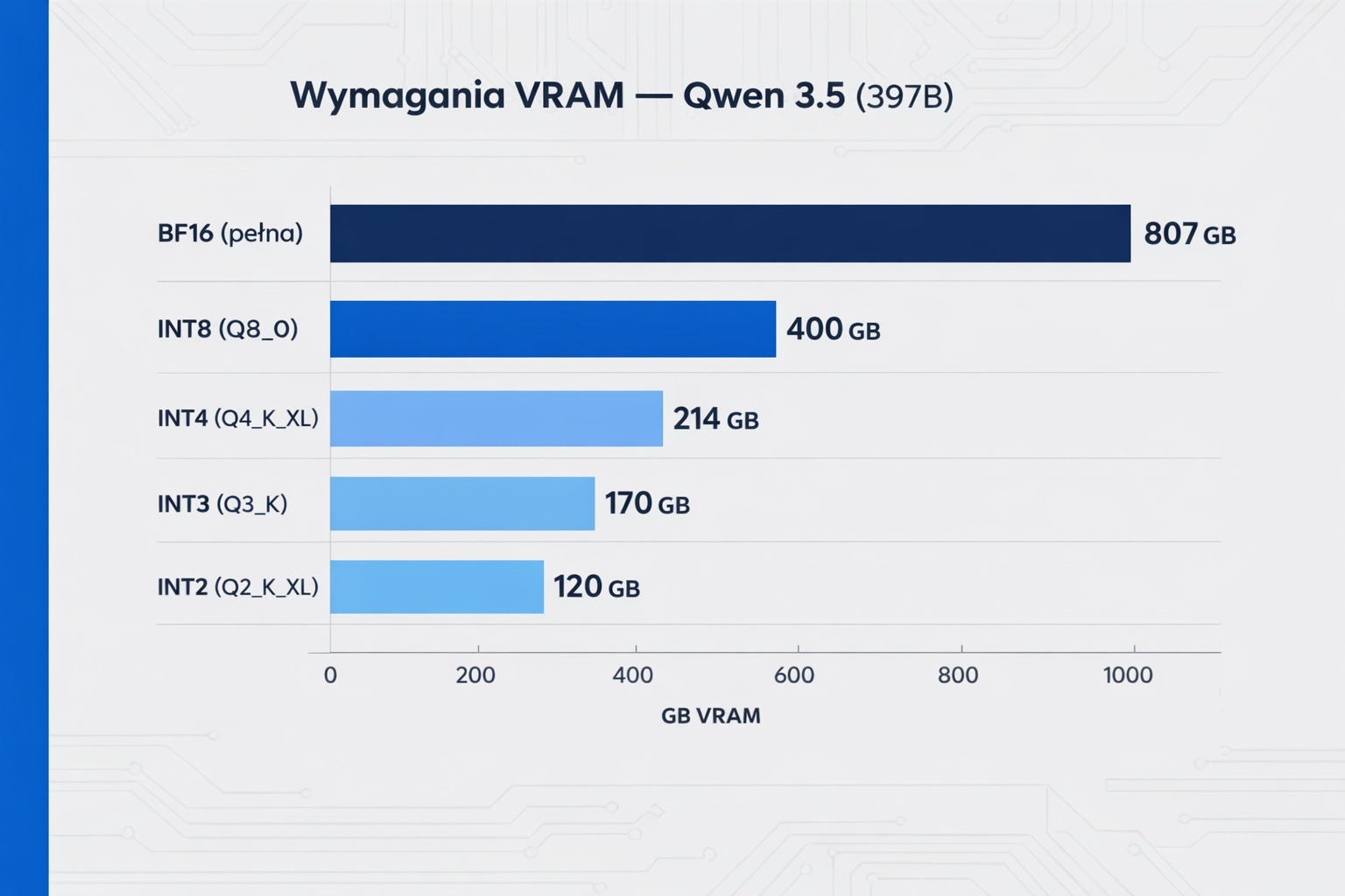 Diagram: zapotrzebowanie na pamięć w zależności od poziomu kwantyzacji Qwen 3.5