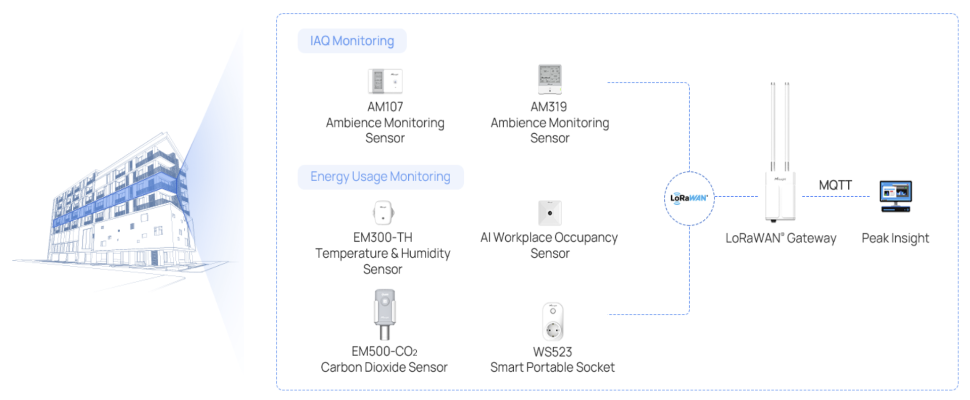 Monitoring Milesight
