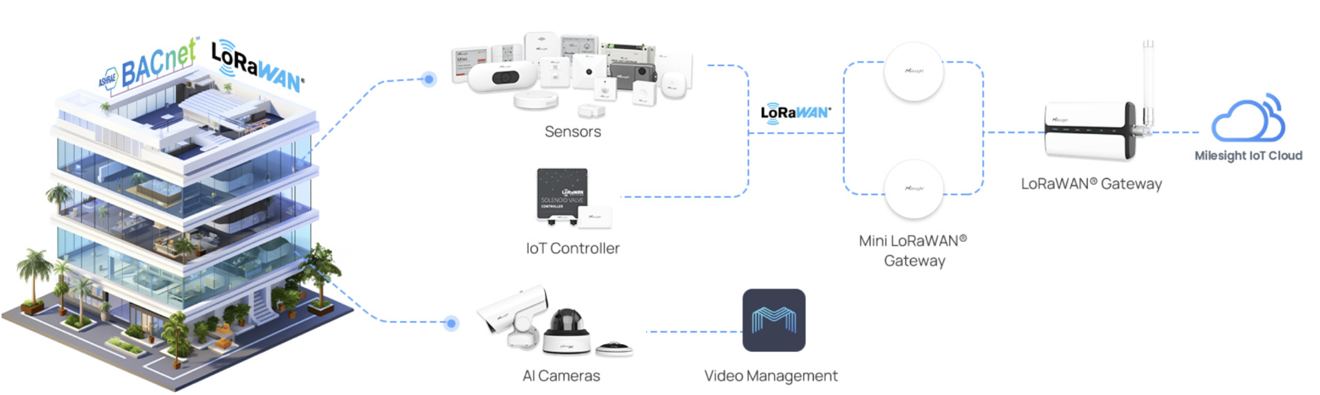 Smart Building Milesight