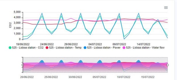 Analiza trendów zużycia CO2