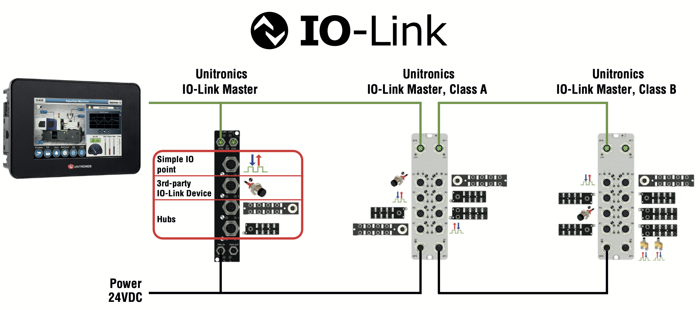 IO-Link schemat