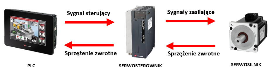 Komunikacja PLC - Serwonaped