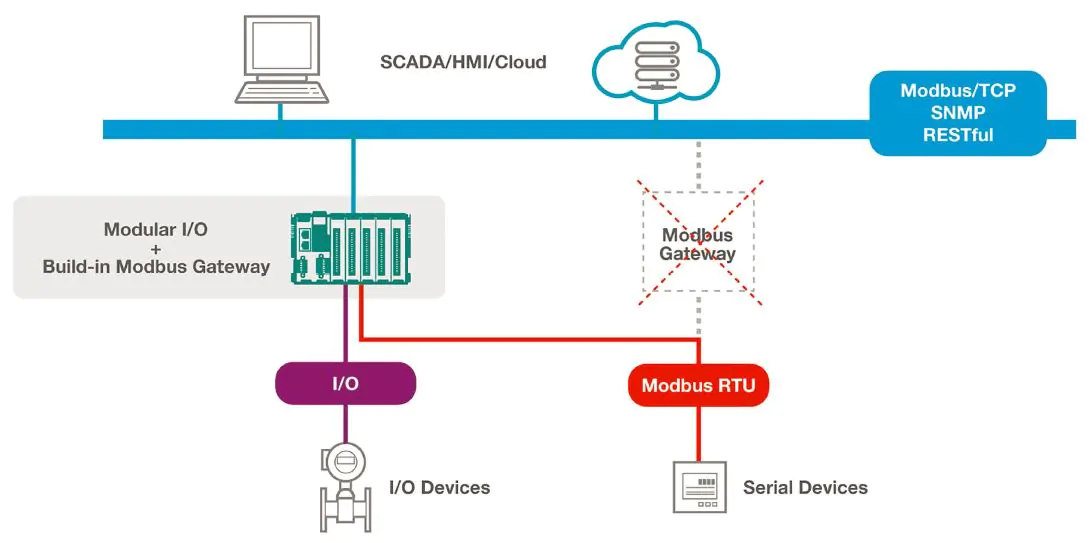 ioThinx 4510 - Modułowy system  RTU na Modbus TCP, SNMP, RESTfull API