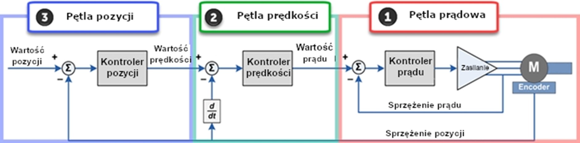 Petla sprzezenia zwrotnego