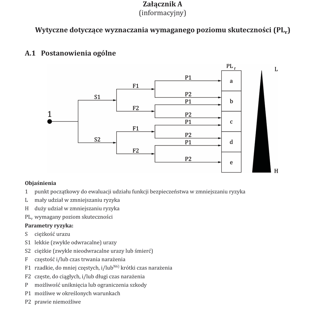 Graf do wyznaczania wymaganego PLr dla funkcji bezpieczeństwa maszyny
