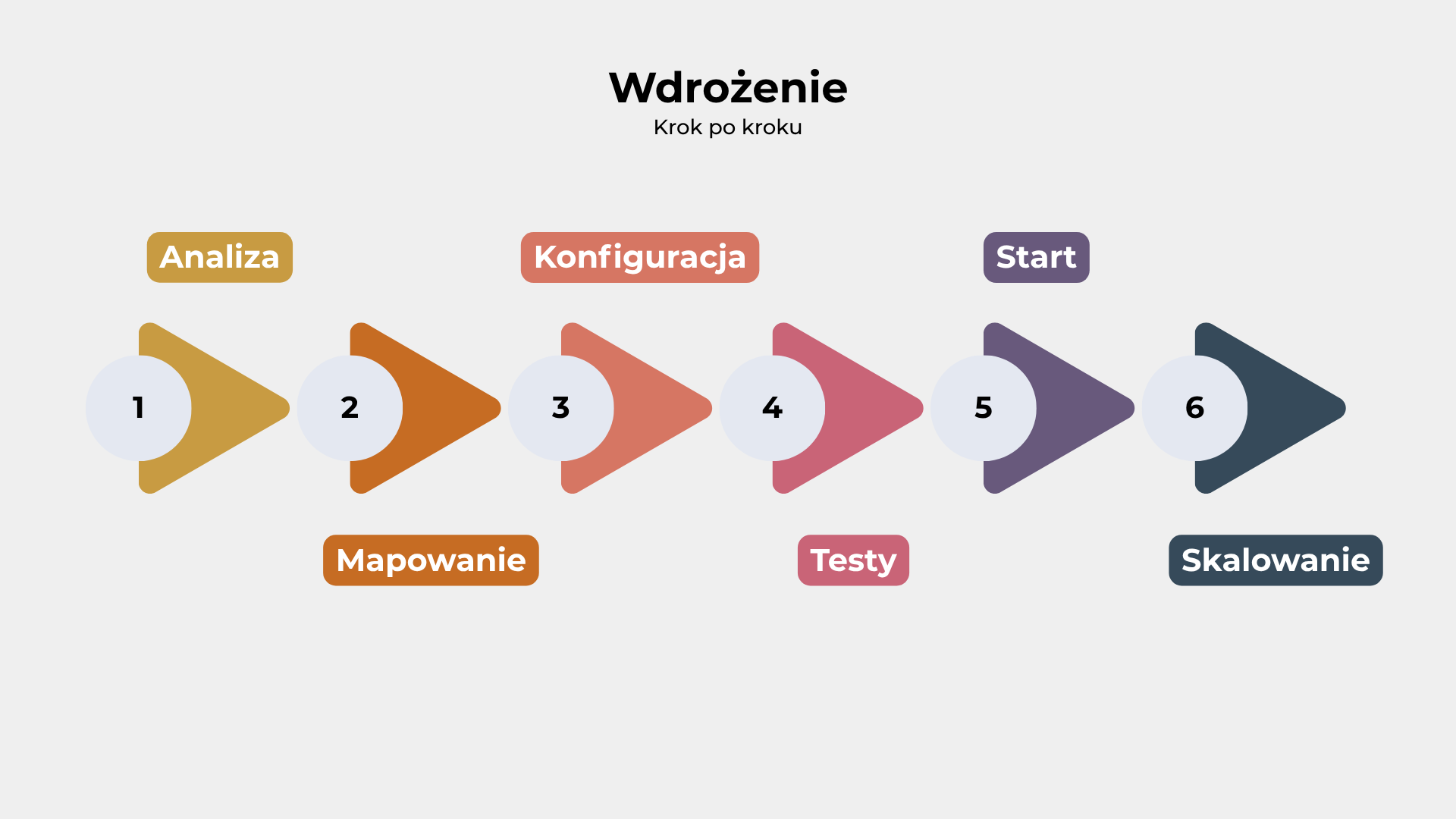 Cztery etapy wdrożenia robotów AMR: analiza potrzeb, przygotowanie środowiska pracy, konfiguracja i testy, uruchomienie i rozwój