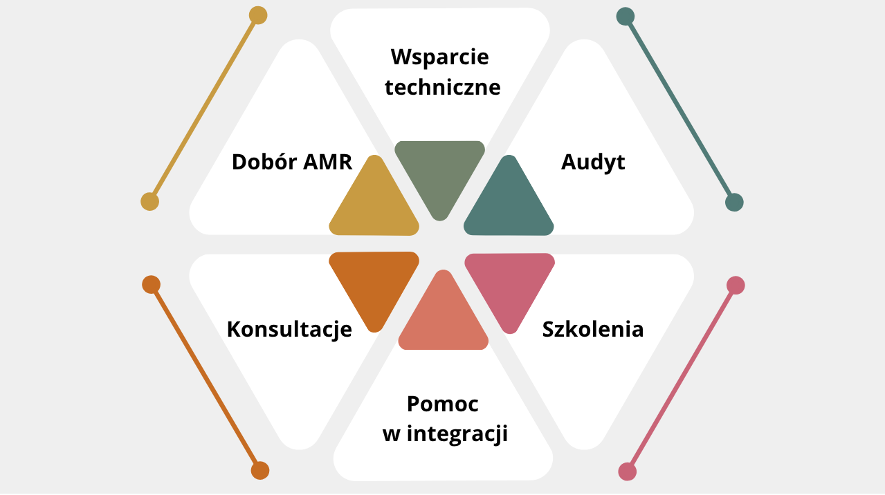 Zakres wsparcia Elmark Automatyka przy wdrożeniu robotów AMR: konsultacje, dobór modelu, integracja, szkolenia, wsparcie techniczne