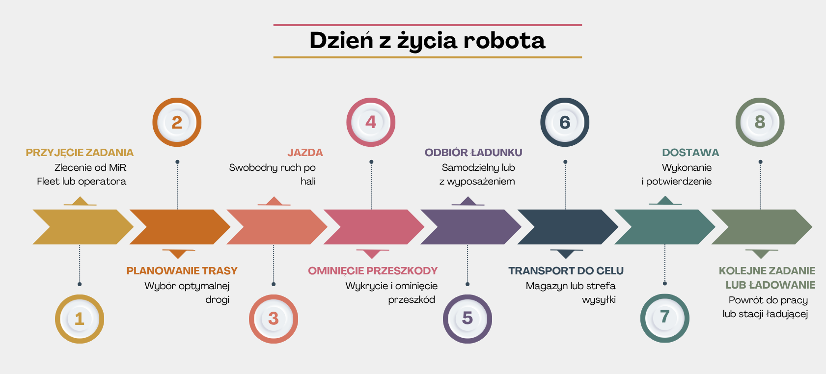 Schemat cyklu pracy robota AMR: odbiór zadania, planowanie trasy, pobranie ładunku, transport i dokowanie do stacji ładowania