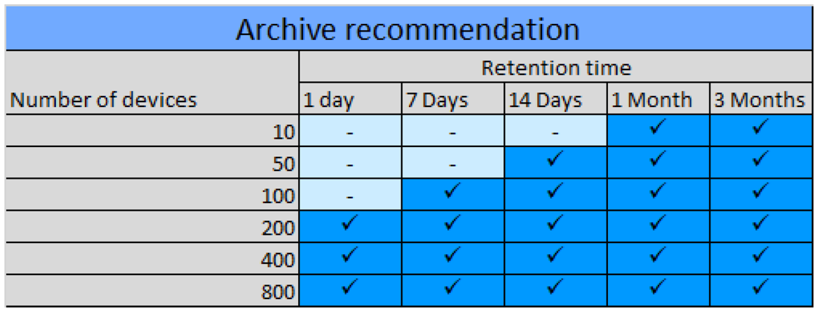 VMS Milestone