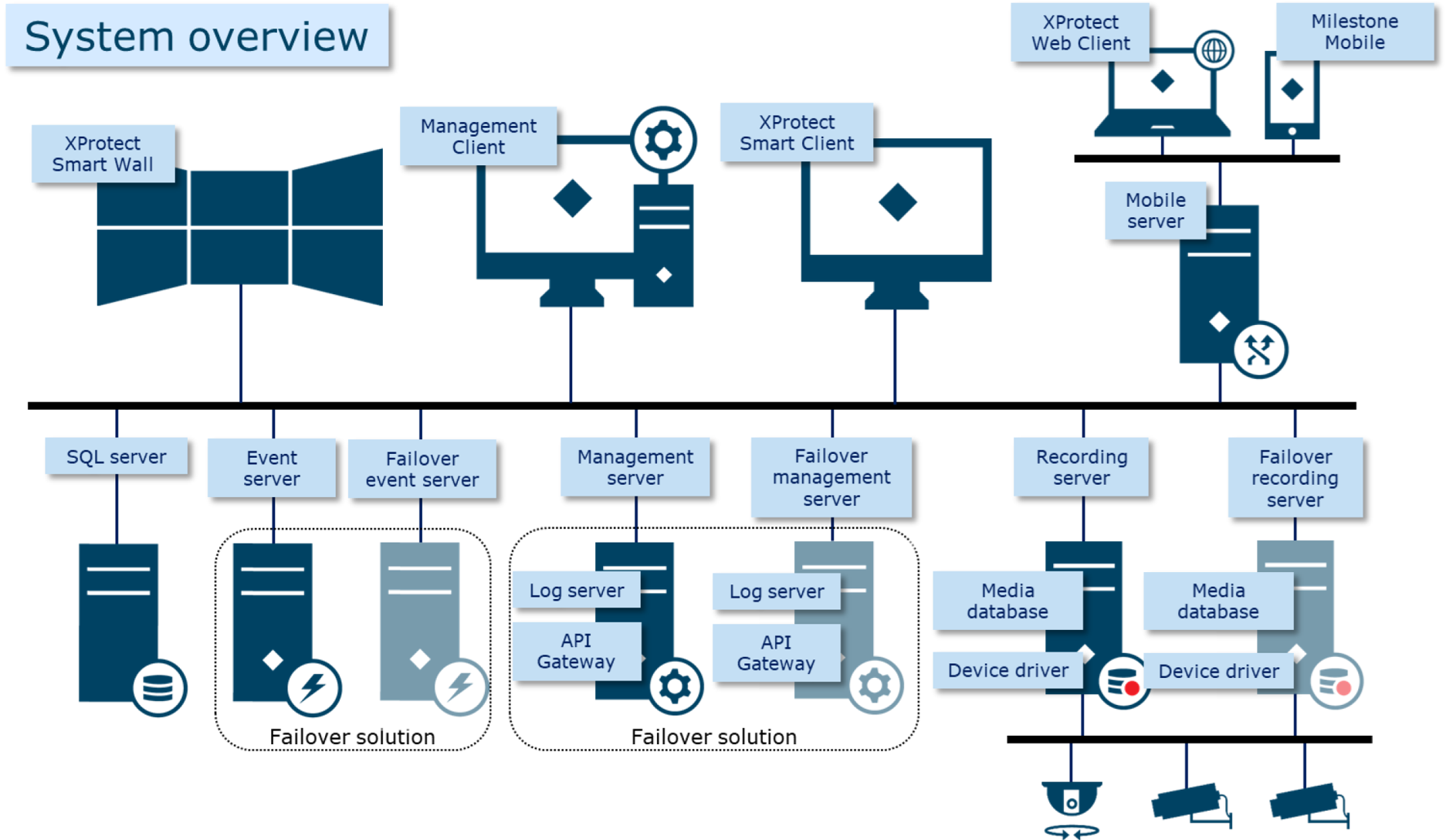 VMS Milestone