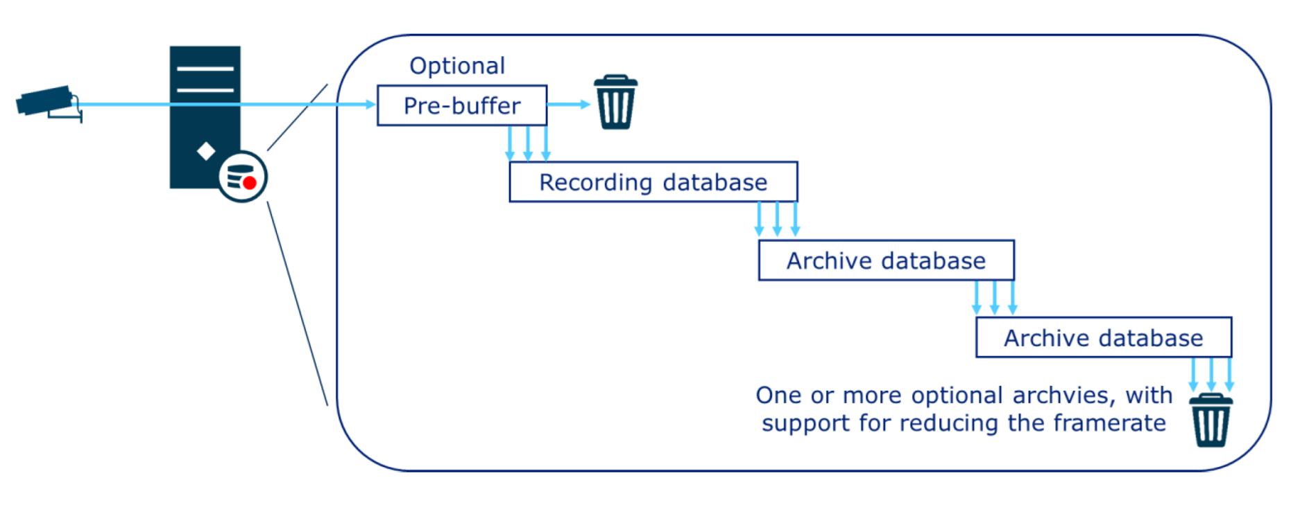 VMS Milestone